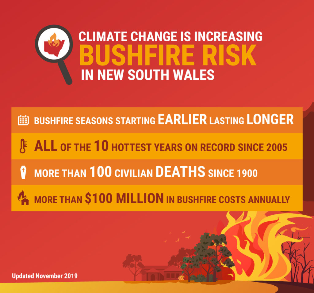 An infographic containing information about how climate change is increasing the bushfire risk in NSW.