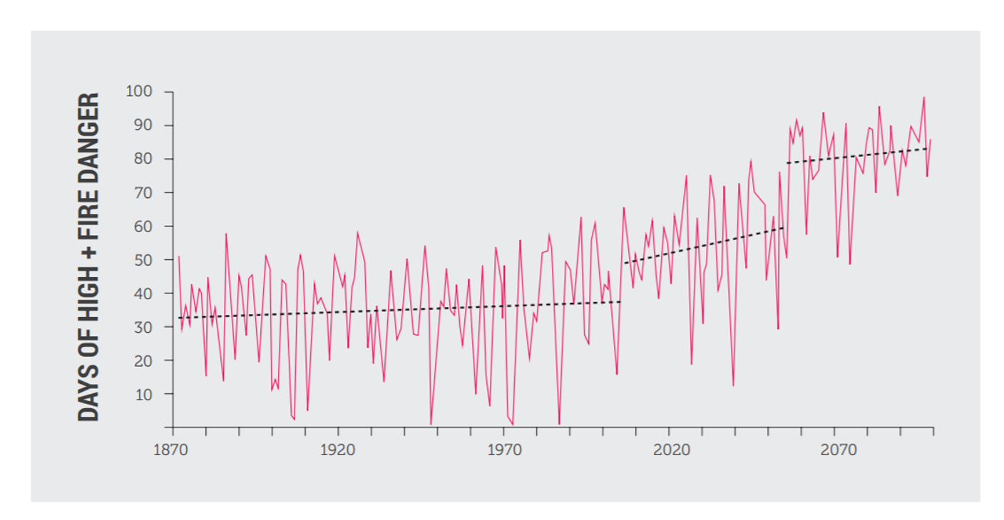 The Facts About Bushfires And Climate Change Climate Council