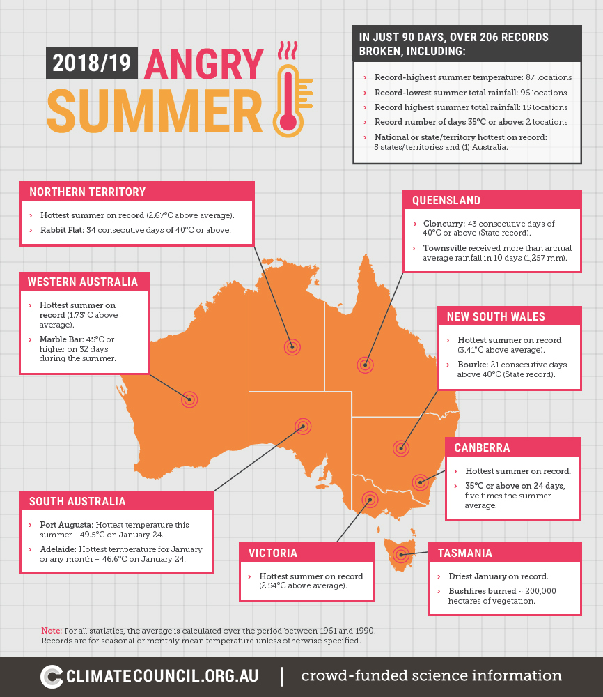 An inforgraphic explaining the 2018/19 angry summer in Australia.