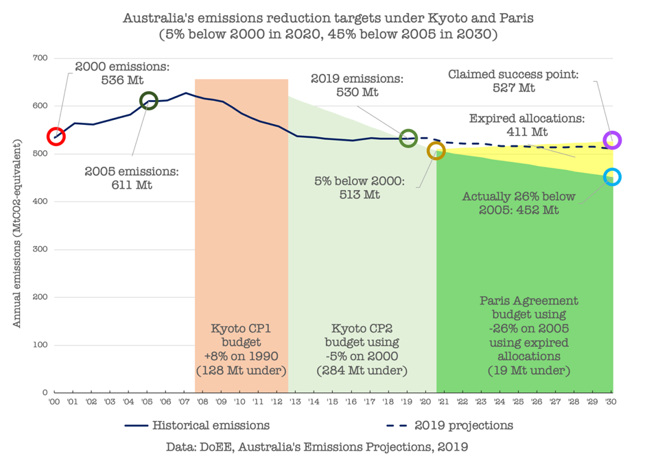 A graph of Australia's emissions reduction targets under Kyoto and Paris agreements.