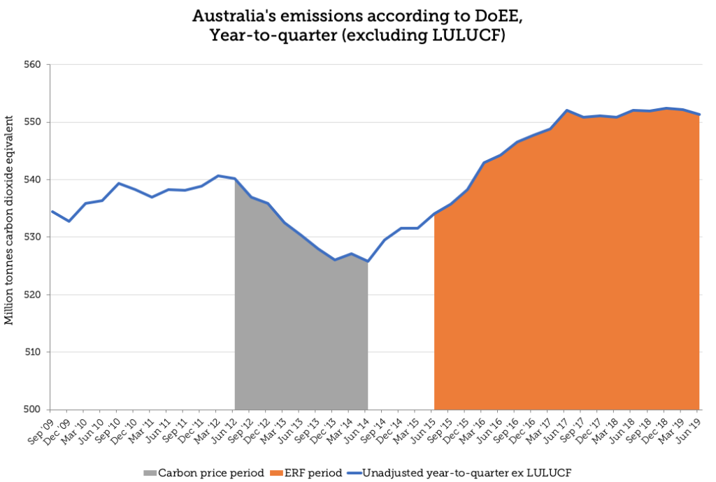 A graph of Australia's emissions from 2009-2019.