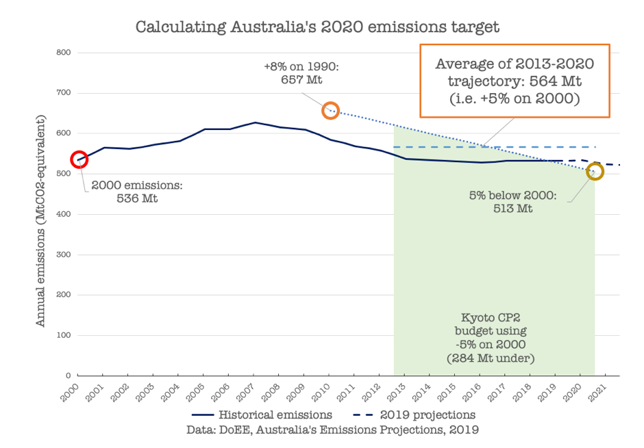 A graph calculating Australia's 2020 emissions target.