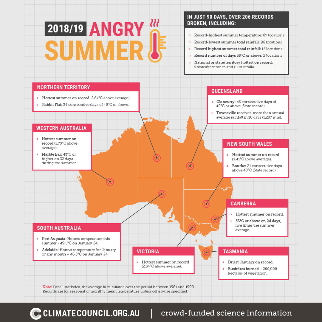 Infographic of the 2018/2019 angry summer