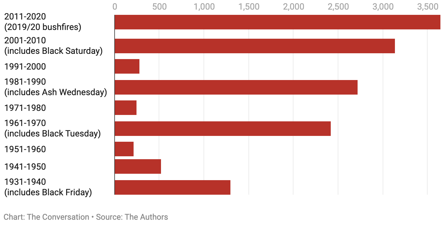 A graph showing the houses lost by bushfires in Australia by year.