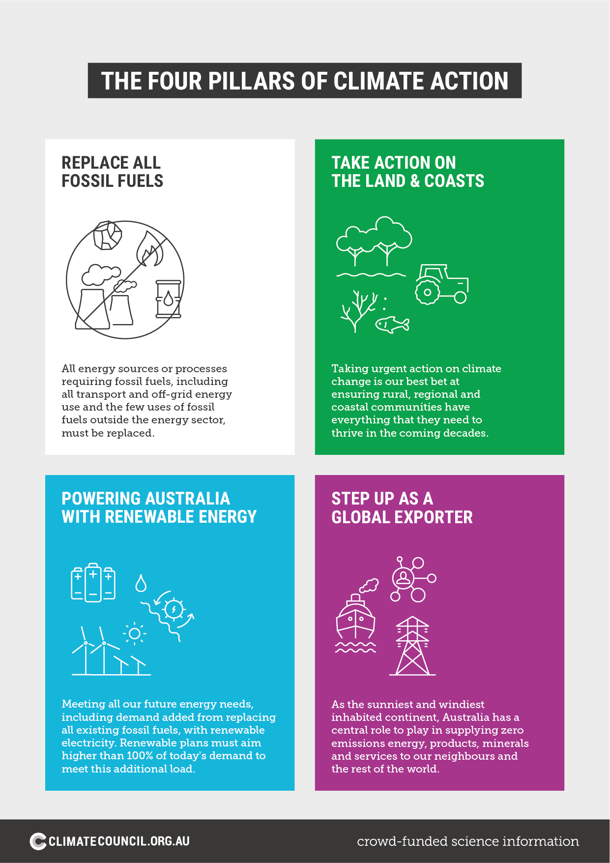 An infographic of the 4 pillars of climate action in Australia.