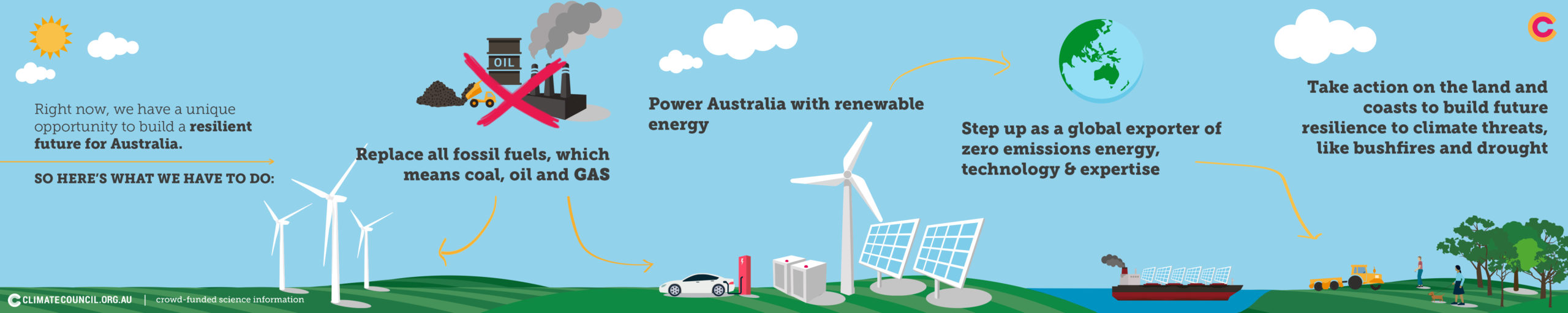 An image of the 4 steps to a renewable recovery for Australia. 