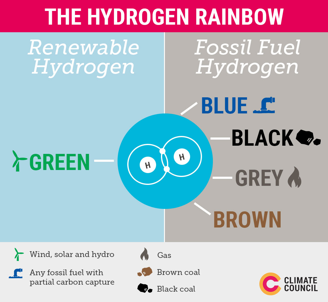 A graph explaining the different types of hydrogen energy. 