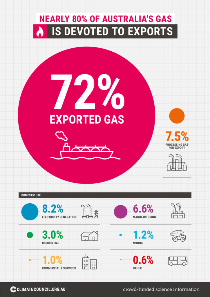An infographic depicting Australia's gas industry and the various consumers, nearly 80% of our gas being devoted to exports.