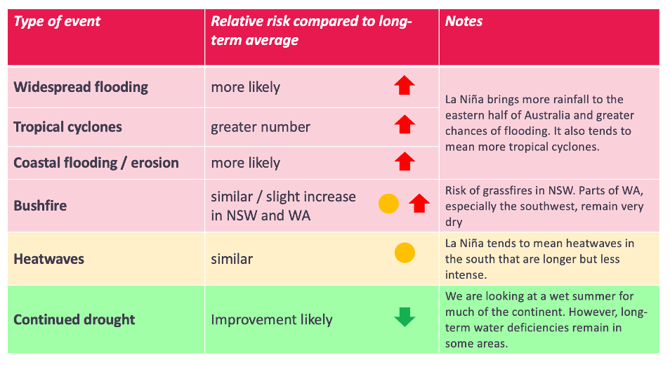 Summary of extreme weather risks for the 2020-21 summer. Adapted from the Bureau of Meteorology’s Summer Outlook webinar.