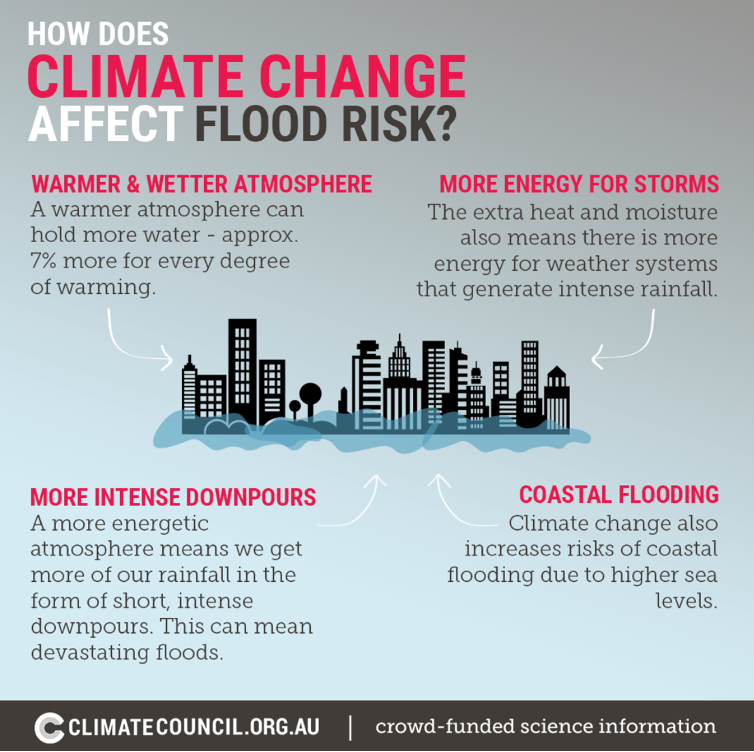 An infographic depicting the influence of climate change on flood risk.