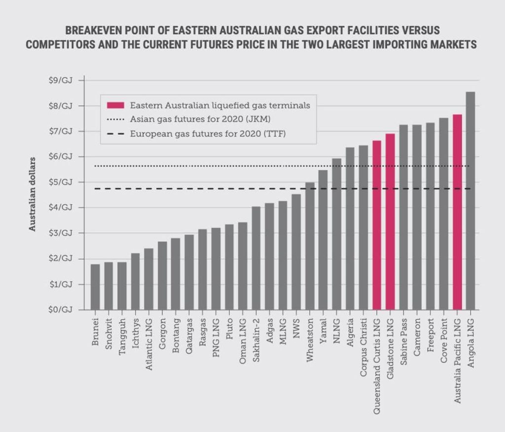 A bar chart depicting the financial viability of various gas export facilities