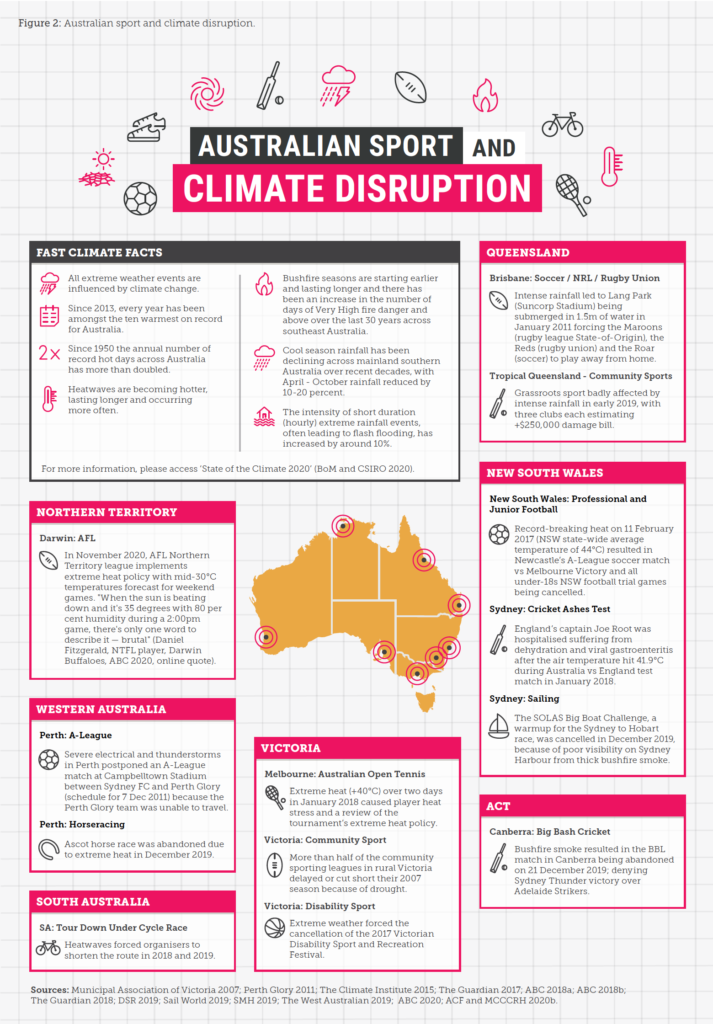 A graphic depicting Australia with its myriad sporting events and how each has been disrupted by the effects of climate change
