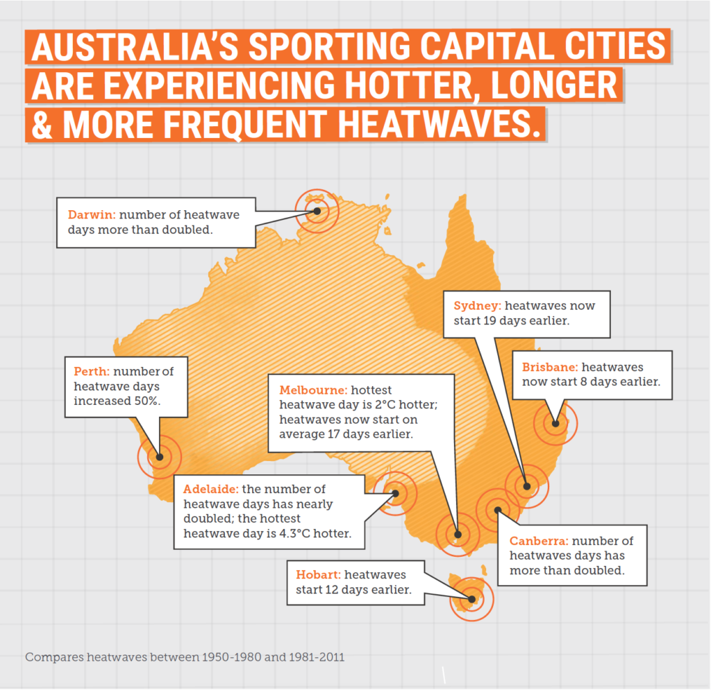 A map of Australia depicting which capital cities are suffering from the effects of climate change with regards to increases in heatwaves