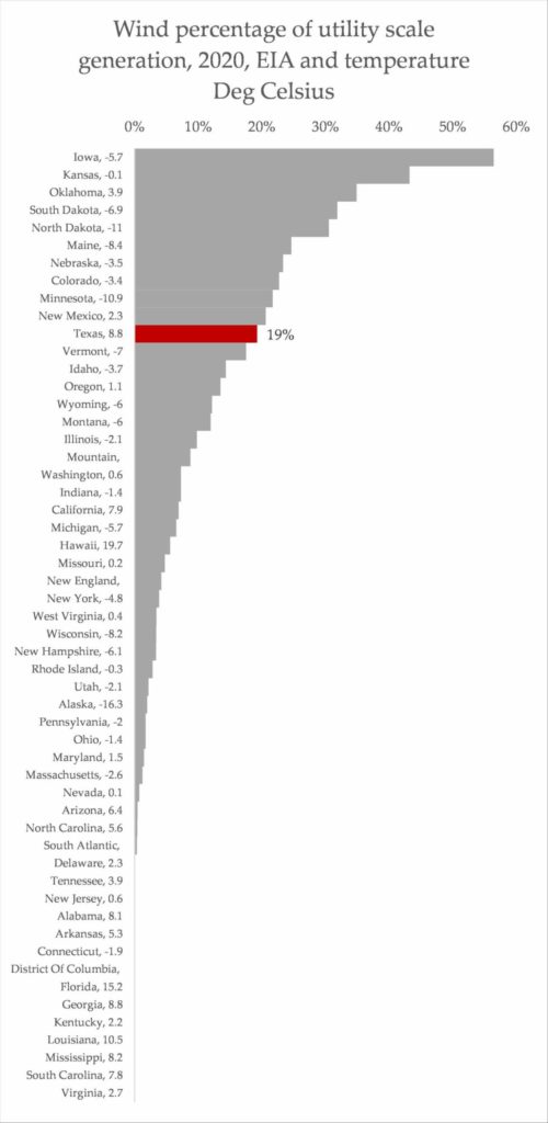 A graph depicting the average winter temperatures of states ranked by their wind turbine energy contributions