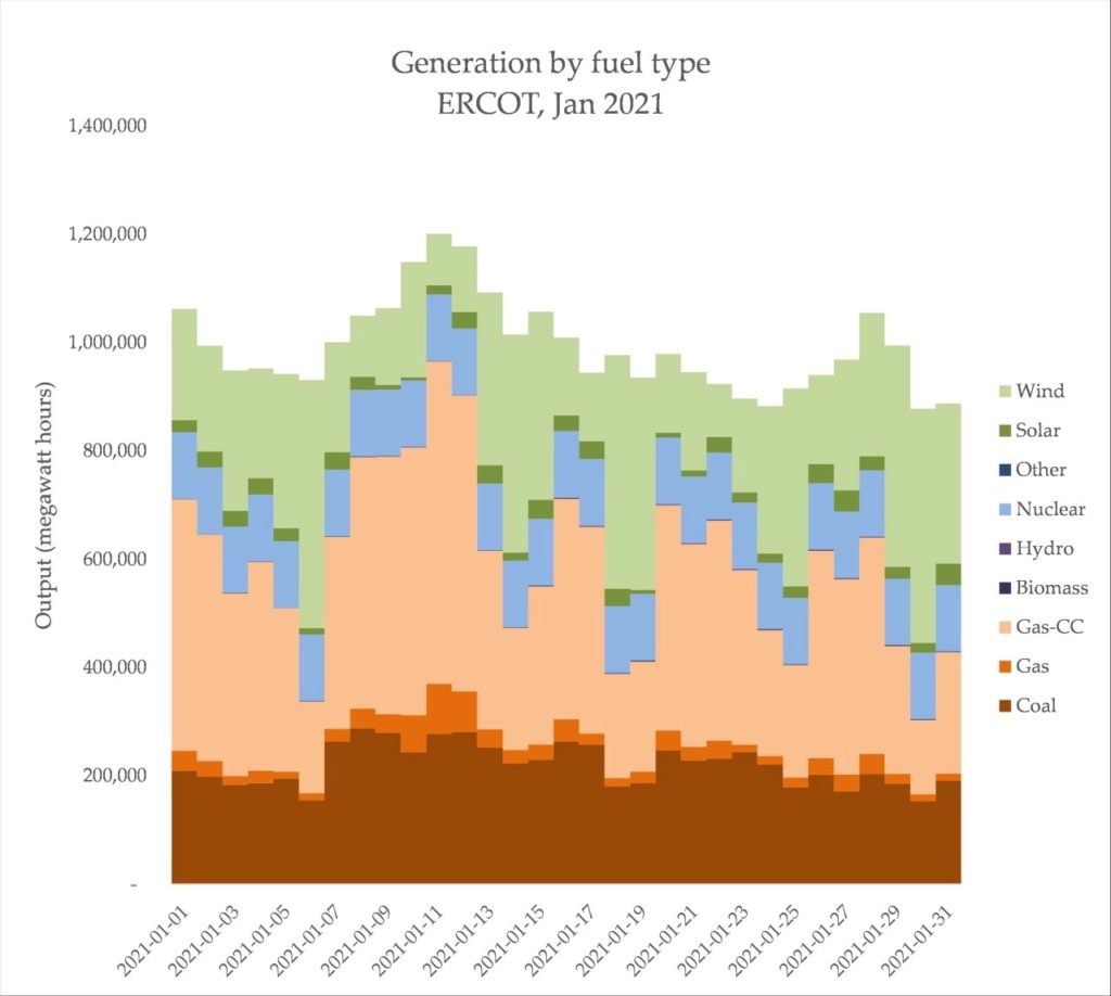 Graph depicting the source of energy providing Texas in Jan, 2021