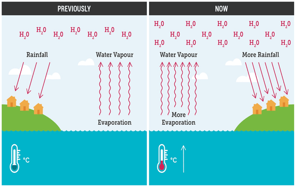 A graphic depicting the atmosphere of a warmer climate that causes more evaporation and more intense downpours.