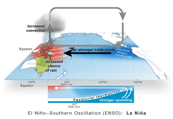 A graphic depicting the effect of the ENSO cycle, specifically the conditions of La Nina being experienced in Australia that results increased chances of rain.