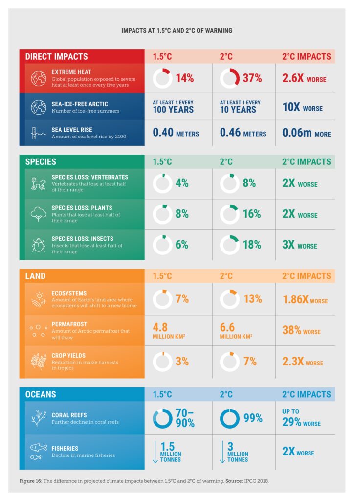 Infographic explaining difference between 1.5 and 2 degrees of warming