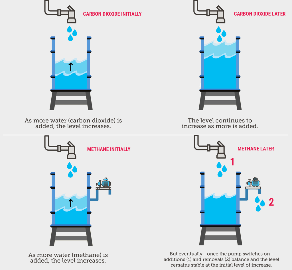 A diagram comparing the difference between carbon dioxide and methane in the atmosphere that uses water buckets and gauges to describe