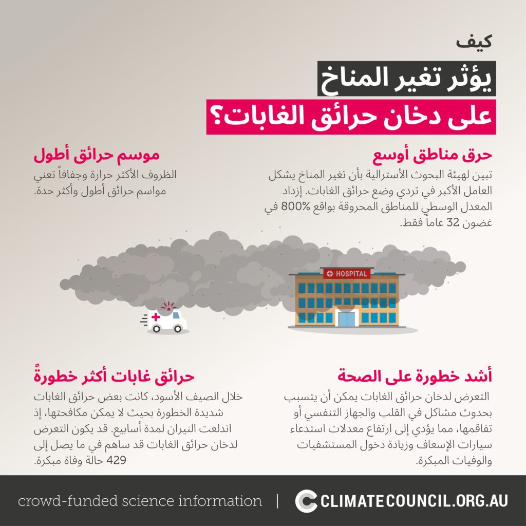 An illustration explaining how climate change affects bushfire smoke - in Arabic