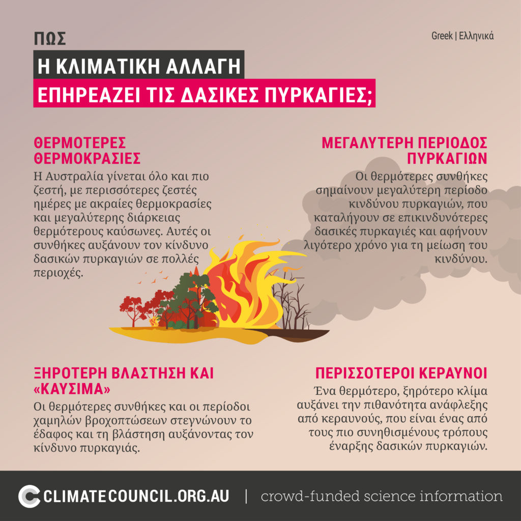An illustration explaining how climate change affects bushfires - in Greek