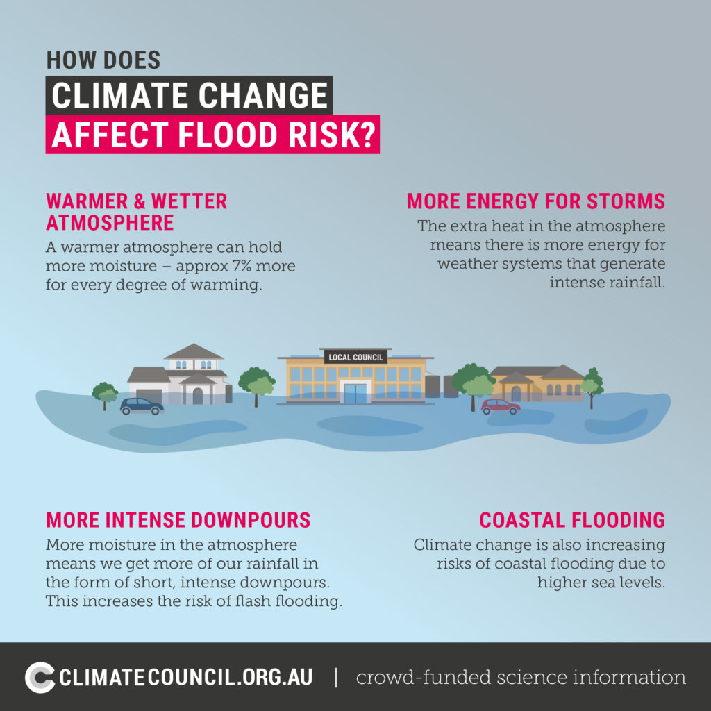 An illustration explaining how climate change affects floods - in Englsh