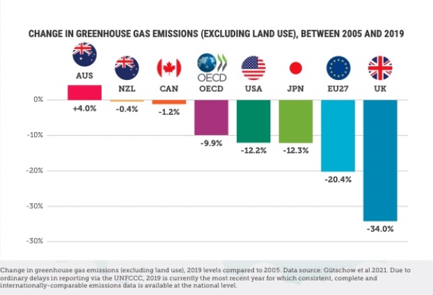 Change in greenhouse gas emissions between 2005 and 2019