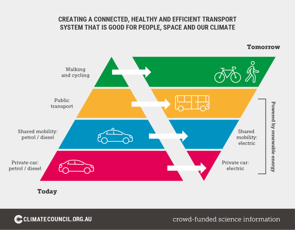 creating a better transport system infographic