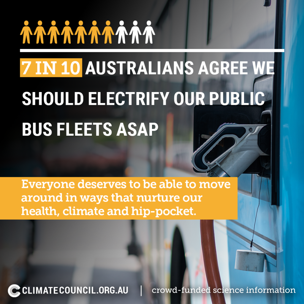7 in 10 australians agree we should electrify our bus fleets