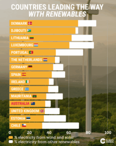 11 countries leading the charge on renewable energy | Climate Council