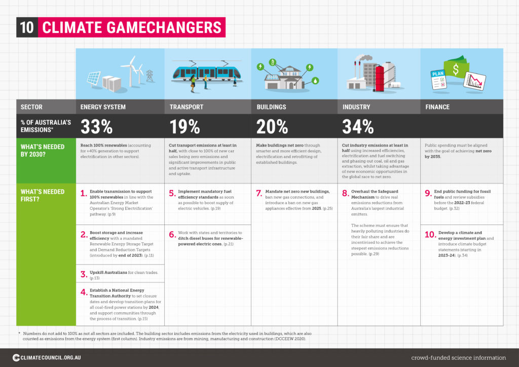 10 climate game changers