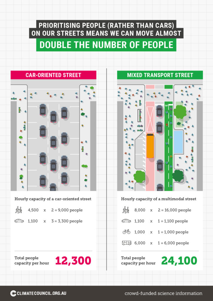 Piroritising people (rather than cars) on our streets means we can move almost double the number of people