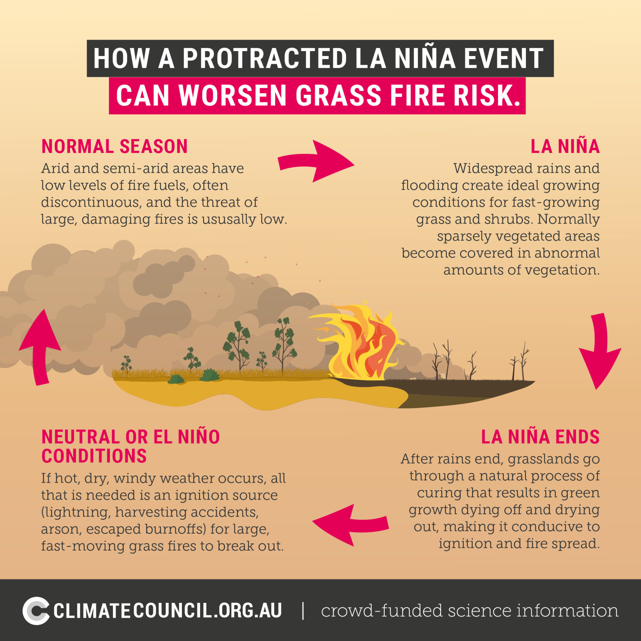 Grass fires follow floods Here’s what you need to know Climate Council