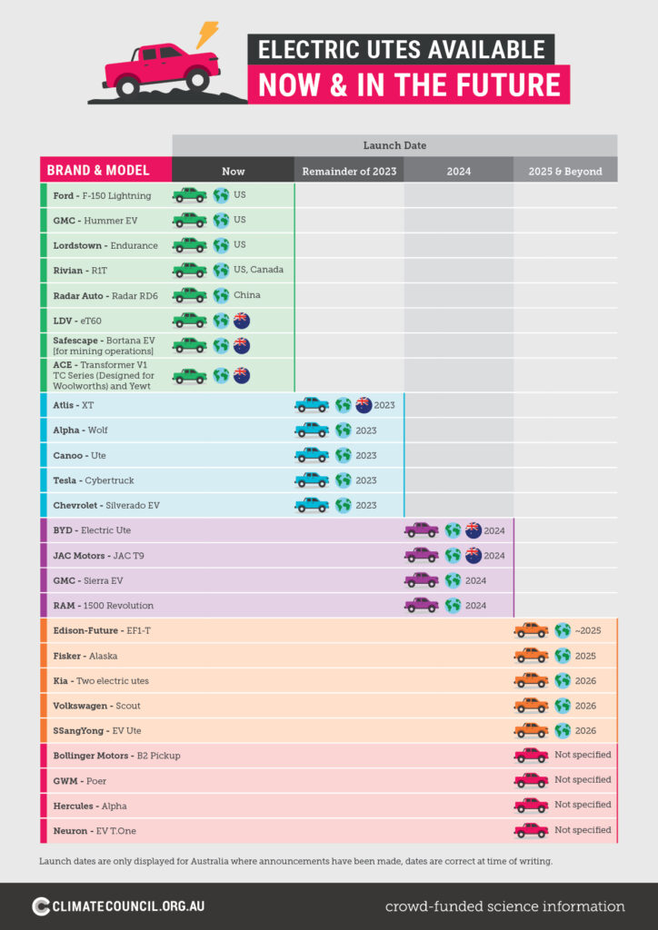 Ute Beaty report Infographic - Electric utes available now & in the future-FA