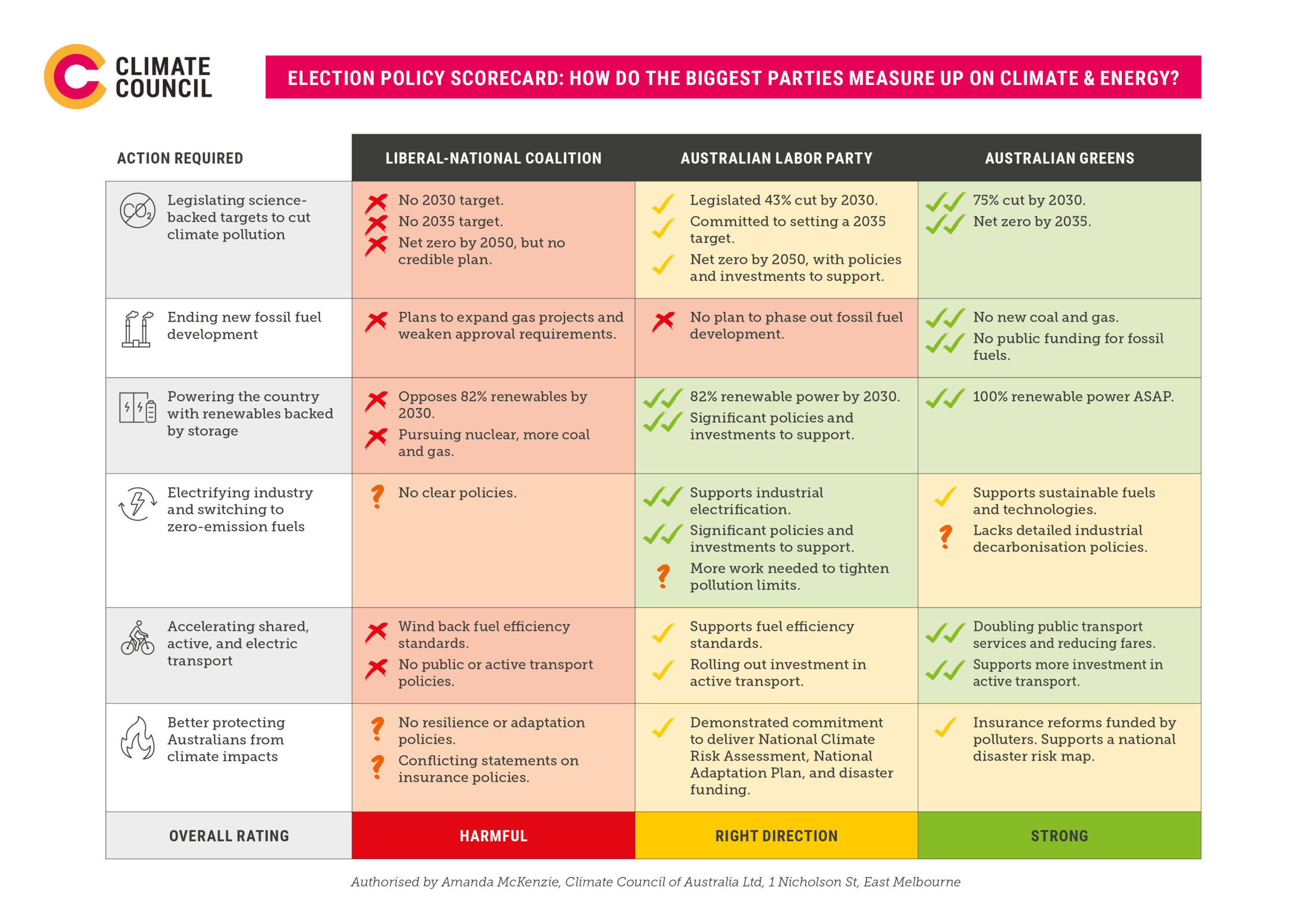 An image of a table comparing the policies of the 3 major parties ahead of the 2025 federal election.