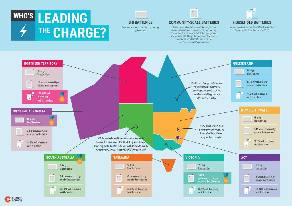 An infographic showing the Australian states and how many batteries they have. NT has the highest proportion of homes with solar, Victoria has the most community-scale batteries, WA has the most big batteries.