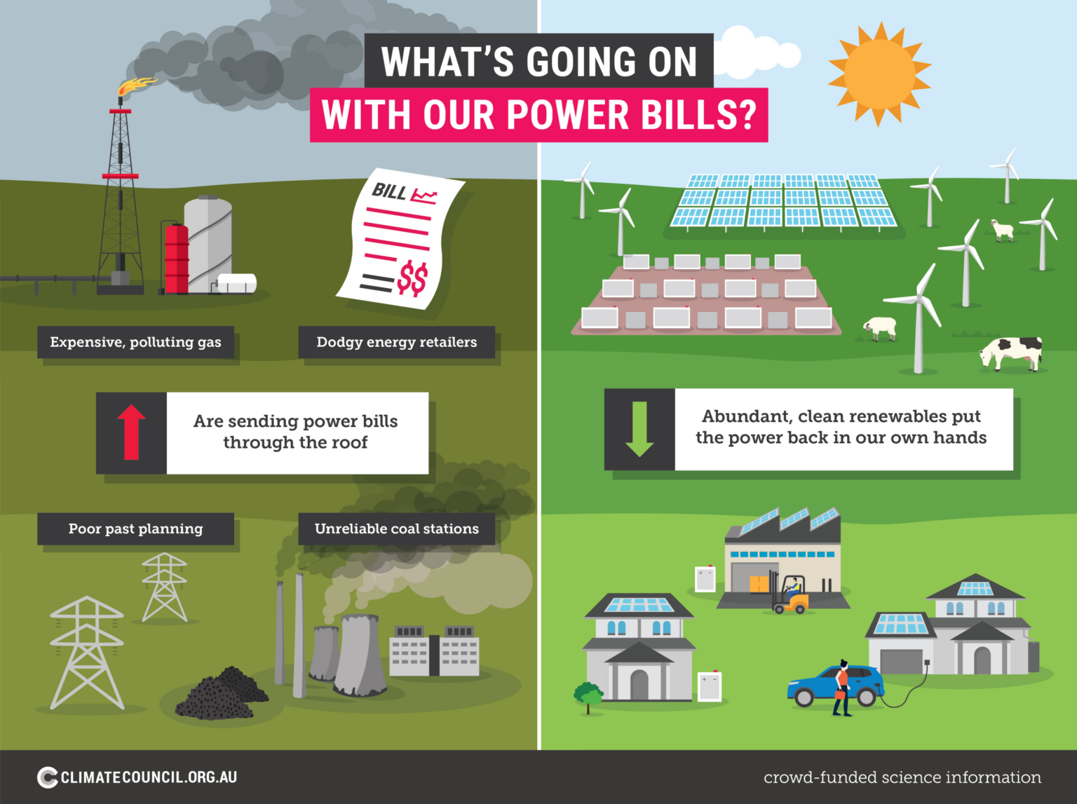 Five reasons why your power bills are sky high–and how we can help ...